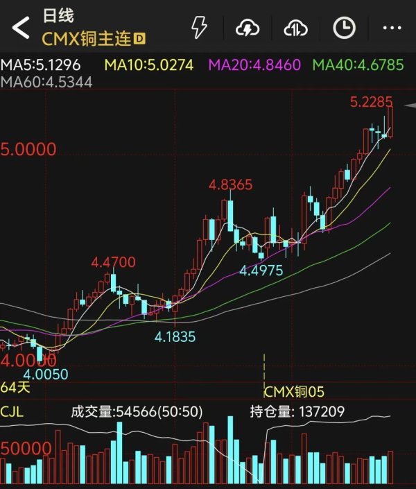 手机炒股配资平台 飙升30%！COMEX铜 历史新高！特朗普：俄乌将就海上停火达成一致