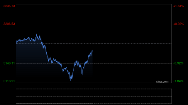 配资炒股最简单三个步骤 避险情绪降温 金价上涨阻力明显
